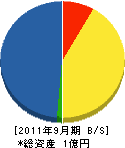 淡島空調 貸借対照表 2011年9月期