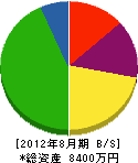 西田管工 貸借対照表 2012年8月期