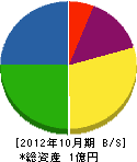 河田製作所 貸借対照表 2012年10月期
