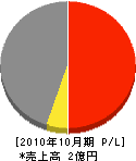 廣瀬興業 損益計算書 2010年10月期