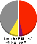 芳賀工業 損益計算書 2011年5月期