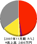 大島電気商会 損益計算書 2007年11月期