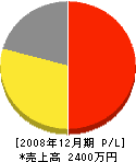 神田塗装店 損益計算書 2008年12月期