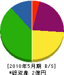 小田原建設 貸借対照表 2010年5月期