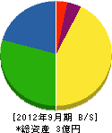 稲徳工業所 貸借対照表 2012年9月期