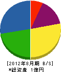 鈴木冷凍機 貸借対照表 2012年8月期