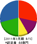 古川電気工業 貸借対照表 2011年3月期