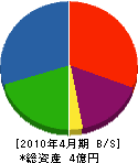 石本工務店 貸借対照表 2010年4月期