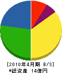 古川電機製作 貸借対照表 2010年4月期