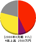 栃木修景工業 損益計算書 2008年8月期