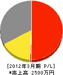冨木田電機商会 損益計算書 2012年3月期