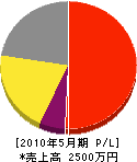 栗田塗装 損益計算書 2010年5月期