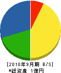 松浦工業 貸借対照表 2010年9月期