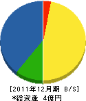 森田建設 貸借対照表 2011年12月期