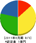 関西住設 貸借対照表 2011年8月期