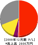 太田海洋 損益計算書 2008年12月期