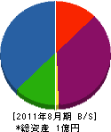 三木金物戸田 貸借対照表 2011年8月期