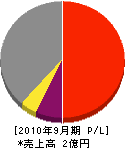 松本組建設 損益計算書 2010年9月期