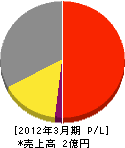 カワムラ 損益計算書 2012年3月期