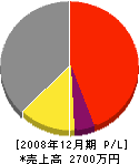 山田電気工事 損益計算書 2008年12月期