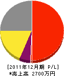庭長 損益計算書 2011年12月期 庭長 損益計算書 2011年12月期