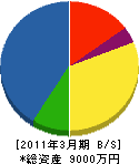 東栄電気工業所 貸借対照表 2011年3月期