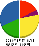 大阪サニタリー金属工業（同） 貸借対照表 2011年3月期