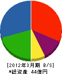 古川電気工業 貸借対照表 2012年3月期