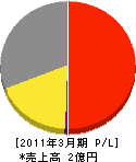 濱名土木 損益計算書 2011年3月期