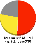 廣田工務店 損益計算書 2010年12月期