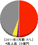 吉和田浜松 損益計算書 2011年3月期