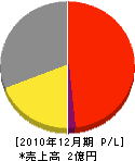 日本電子設備 損益計算書 2010年12月期