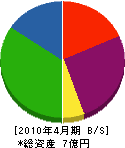 三田工業 貸借対照表 2010年4月期