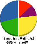 日東工業 貸借対照表 2009年10月期