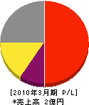 佐藤興業 損益計算書 2010年3月期