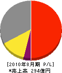 川本製作所 損益計算書 2010年8月期