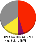 八須賀 損益計算書 2010年10月期