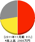川田空調家電 損益計算書 2011年11月期