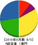 浜田石材工業 貸借対照表 2010年8月期