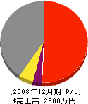 鈴木電気 損益計算書 2008年12月期