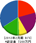 増田建設 貸借対照表 2012年2月期