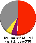 三澤土木 損益計算書 2008年12月期