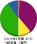 窪田工務店 貸借対照表 2010年8月期