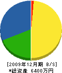 福井建設工業 貸借対照表 2009年12月期