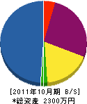 功桂建設 貸借対照表 2011年10月期