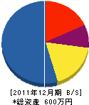 須田設備工業 貸借対照表 2011年12月期 須田設備工業 貸借対照表 2011年12月期