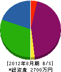 八田工業 貸借対照表 2012年8月期