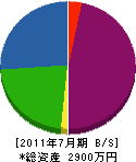 吉岡緑化 貸借対照表 2011年7月期