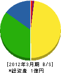 中部日本エレベーター工事 貸借対照表 2012年3月期