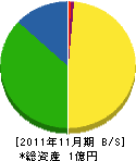 梶梅硝子店 貸借対照表 2011年11月期
